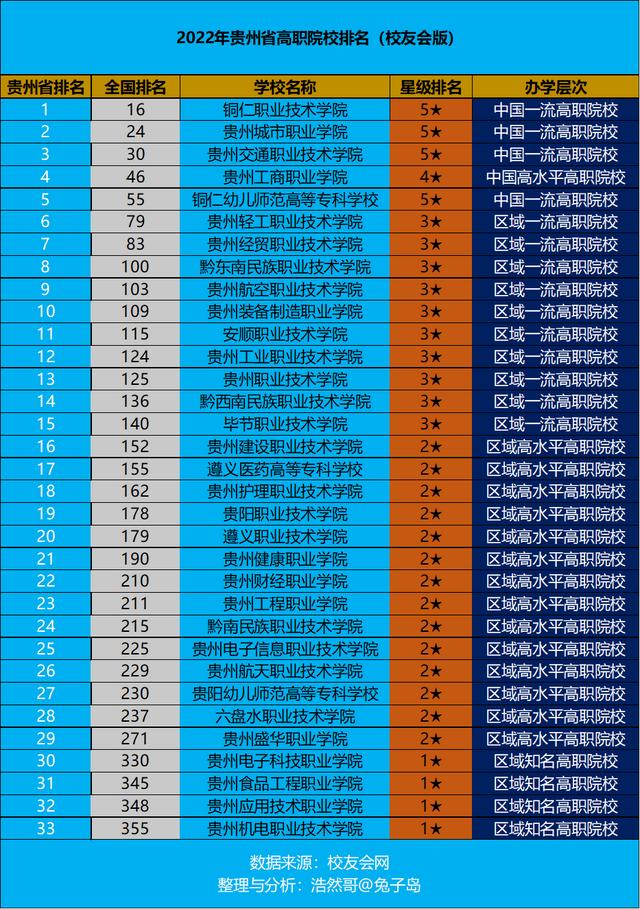 贵州亚太职业学院(2022年贵州省高职院校最新排名出炉)

